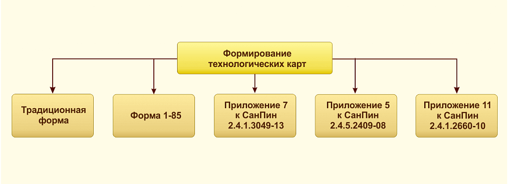 Формирование и печать технологических карт в ВДГБ: Учет продуктов питания и калькуляция блюд для государственных учреждений 